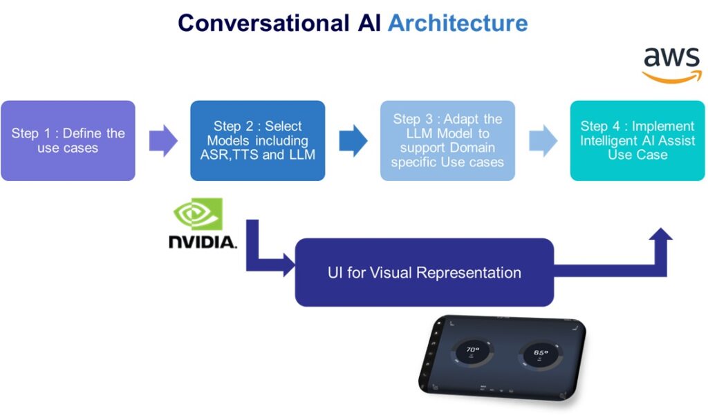 Professional Experience conversational ai
