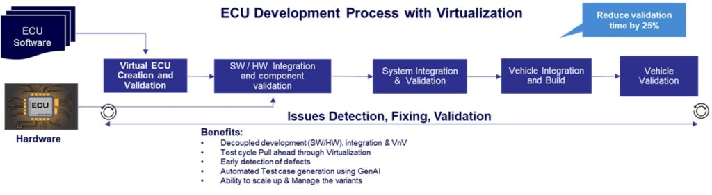 Professional Experience ecu virtualization