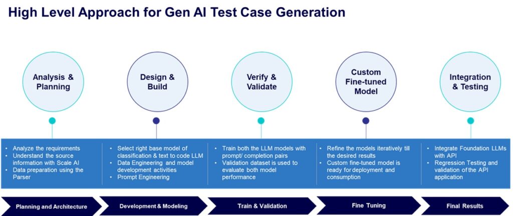 Professional Experience gen ai approach
