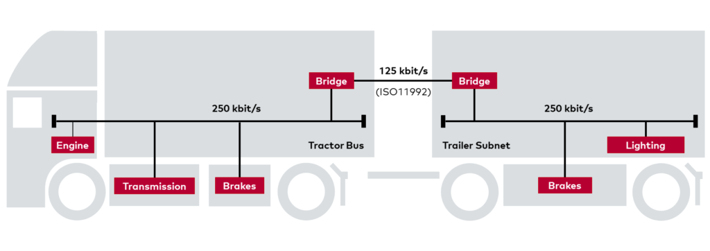 Expertise sae j1939 typical vehicle network 1920x680 en