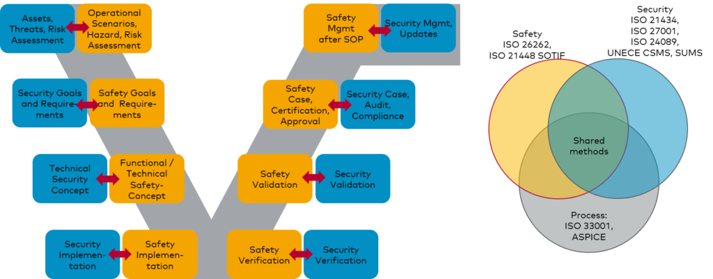 Expertise training iso21434